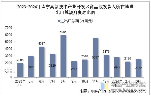2023-2024年宁波高新技术产业开发区商品收发货人所在地进出口总额月度对比图