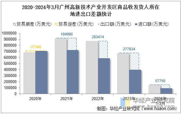 2020-2024年3月广州高新技术产业开发区商品收发货人所在地进出口差额统计