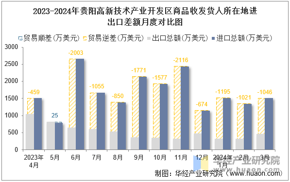 2023-2024年贵阳高新技术产业开发区商品收发货人所在地进出口差额月度对比图