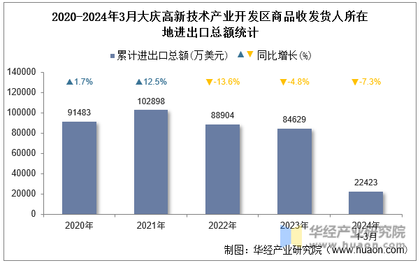 2020-2024年3月大庆高新技术产业开发区商品收发货人所在地进出口总额统计