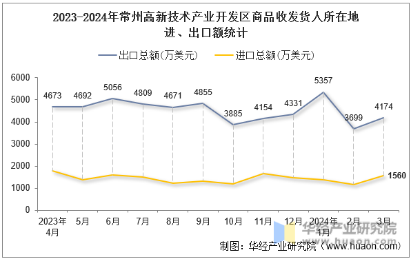 2023-2024年常州高新技术产业开发区商品收发货人所在地进、出口额统计