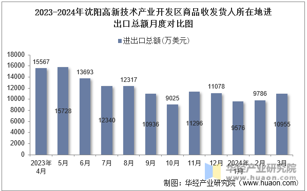 2023-2024年沈阳高新技术产业开发区商品收发货人所在地进出口总额月度对比图