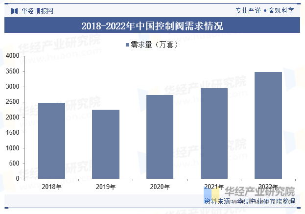 2018-2022年中国控制阀需求情况