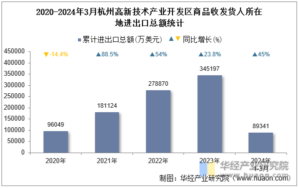2020-2024年3月杭州高新技术产业开发区商品收发货人所在地进出口总额统计