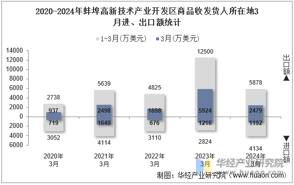 2020-2024年蚌埠高新技术产业开发区商品收发货人所在地3月进、出口额统计