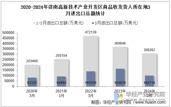 2020-2024年济南高新技术产业开发区商品收发货人所在地3月进出口总额统计