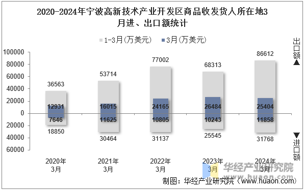 2020-2024年宁波高新技术产业开发区商品收发货人所在地3月进、出口额统计
