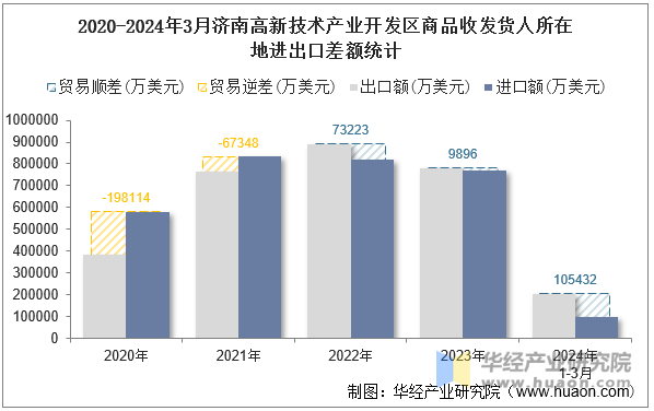 2020-2024年3月济南高新技术产业开发区商品收发货人所在地进出口差额统计