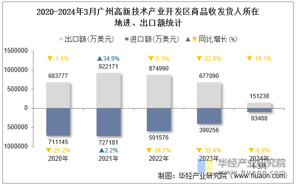 2020-2024年3月广州高新技术产业开发区商品收发货人所在地进、出口额统计