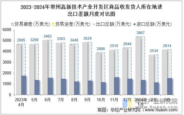 2023-2024年常州高新技术产业开发区商品收发货人所在地进出口差额月度对比图