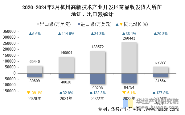 2020-2024年3月杭州高新技术产业开发区商品收发货人所在地进、出口额统计