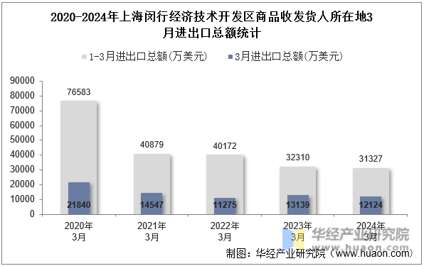 2020-2024年上海闵行经济技术开发区商品收发货人所在地3月进出口总额统计