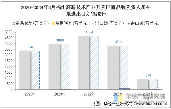 2020-2024年3月福州高新技术产业开发区商品收发货人所在地进出口差额统计