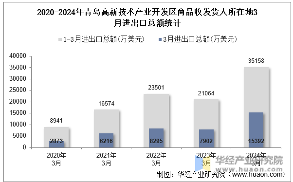 2020-2024年青岛高新技术产业开发区商品收发货人所在地3月进出口总额统计