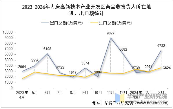 2023-2024年大庆高新技术产业开发区商品收发货人所在地进、出口额统计