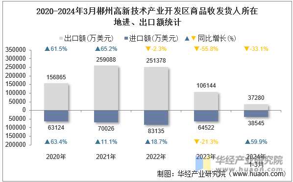 2020-2024年3月郴州高新技术产业开发区商品收发货人所在地进、出口额统计