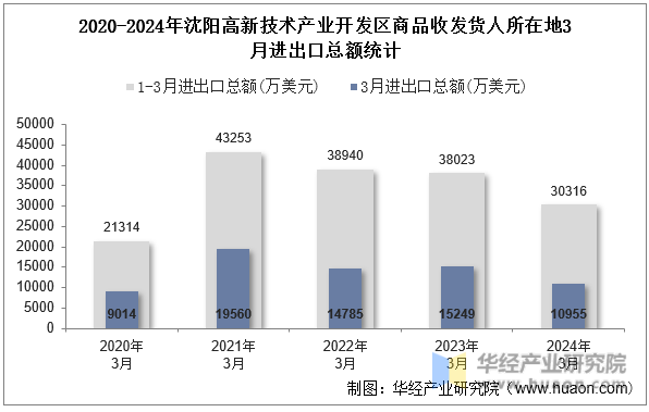 2020-2024年沈阳高新技术产业开发区商品收发货人所在地3月进出口总额统计