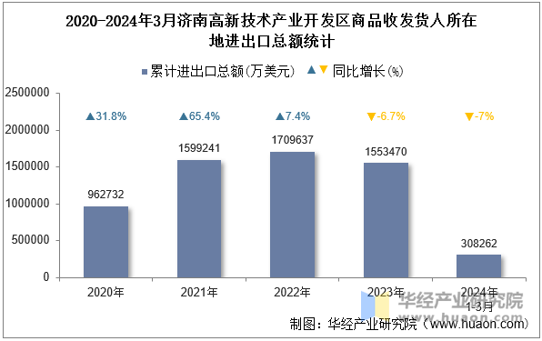 2020-2024年3月济南高新技术产业开发区商品收发货人所在地进出口总额统计