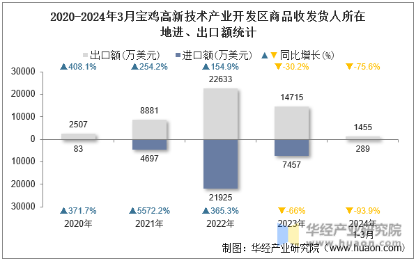 2020-2024年3月宝鸡高新技术产业开发区商品收发货人所在地进、出口额统计