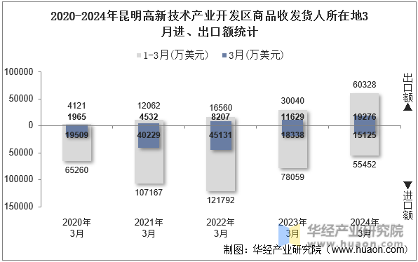 2020-2024年昆明高新技术产业开发区商品收发货人所在地3月进、出口额统计