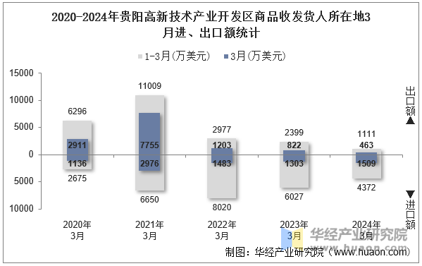 2020-2024年贵阳高新技术产业开发区商品收发货人所在地3月进、出口额统计