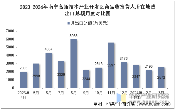 2023-2024年南宁高新技术产业开发区商品收发货人所在地进出口总额月度对比图