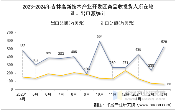 2023-2024年吉林高新技术产业开发区商品收发货人所在地进、出口额统计