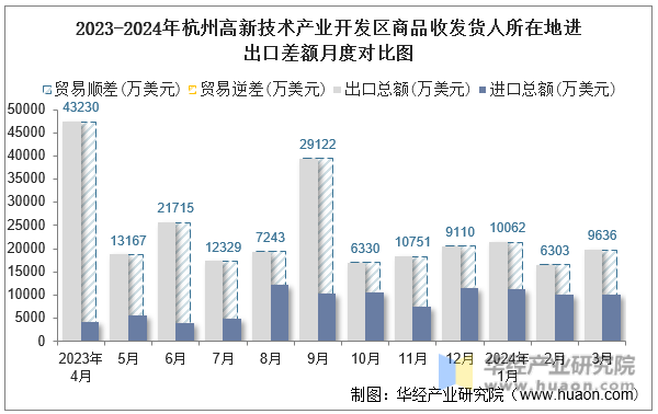 2023-2024年杭州高新技术产业开发区商品收发货人所在地进出口差额月度对比图