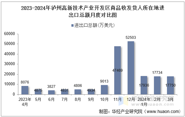 2023-2024年泸州高新技术产业开发区商品收发货人所在地进出口总额月度对比图