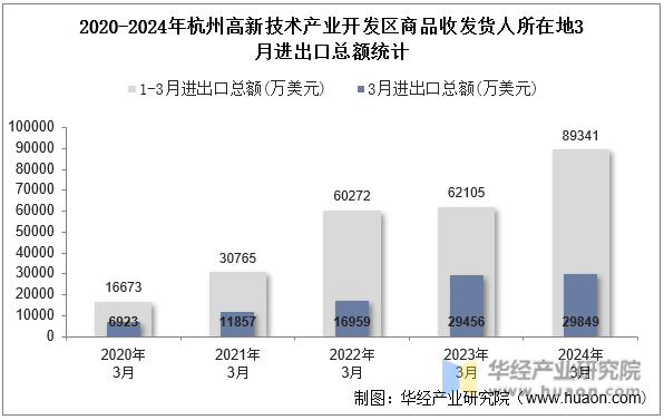 2020-2024年杭州高新技术产业开发区商品收发货人所在地3月进出口总额统计