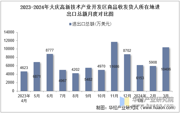 2023-2024年大庆高新技术产业开发区商品收发货人所在地进出口总额月度对比图