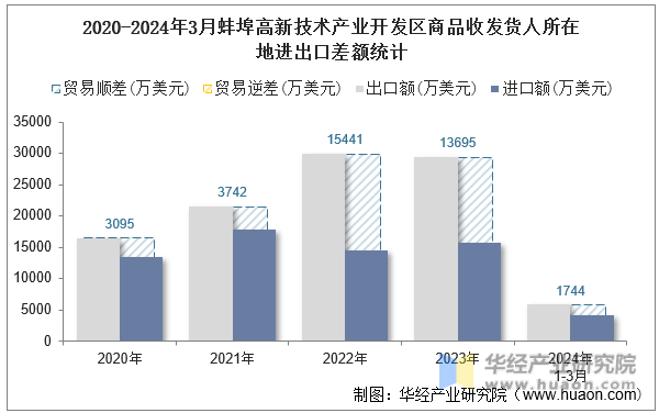 2020-2024年3月蚌埠高新技术产业开发区商品收发货人所在地进出口差额统计