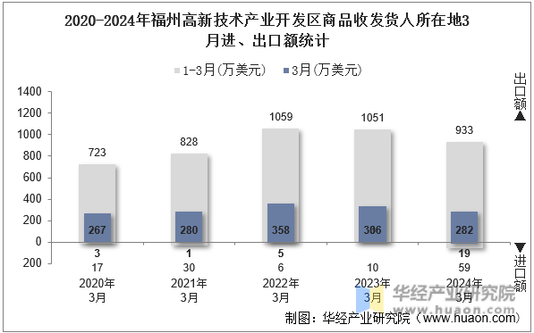 2020-2024年福州高新技术产业开发区商品收发货人所在地3月进、出口额统计