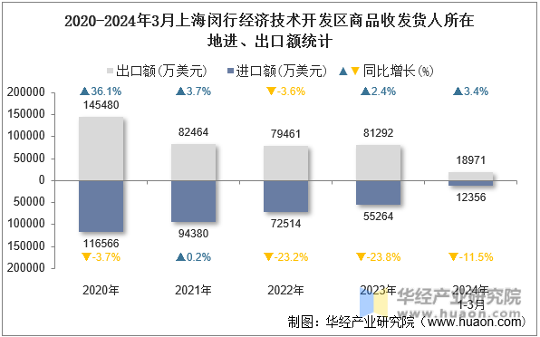 2020-2024年3月上海闵行经济技术开发区商品收发货人所在地进、出口额统计