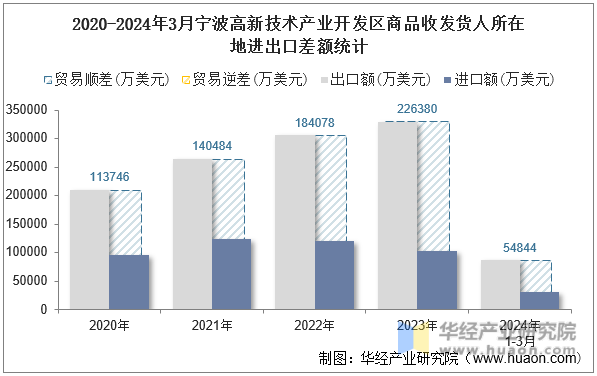2020-2024年3月宁波高新技术产业开发区商品收发货人所在地进出口差额统计