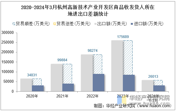2020-2024年3月杭州高新技术产业开发区商品收发货人所在地进出口差额统计