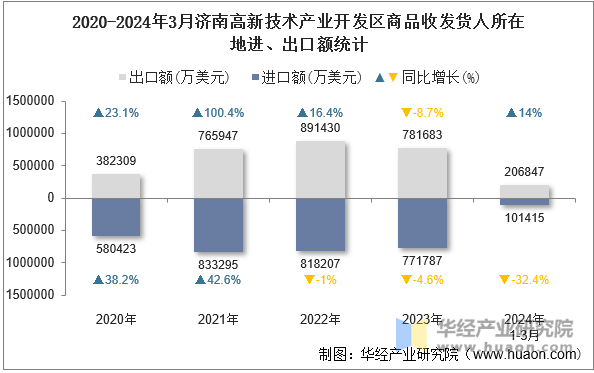 2020-2024年3月济南高新技术产业开发区商品收发货人所在地进、出口额统计