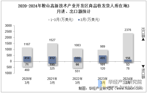 2020-2024年鞍山高新技术产业开发区商品收发货人所在地3月进、出口额统计