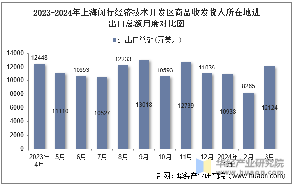 2023-2024年上海闵行经济技术开发区商品收发货人所在地进出口总额月度对比图