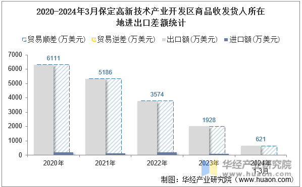2020-2024年3月保定高新技术产业开发区商品收发货人所在地进出口差额统计