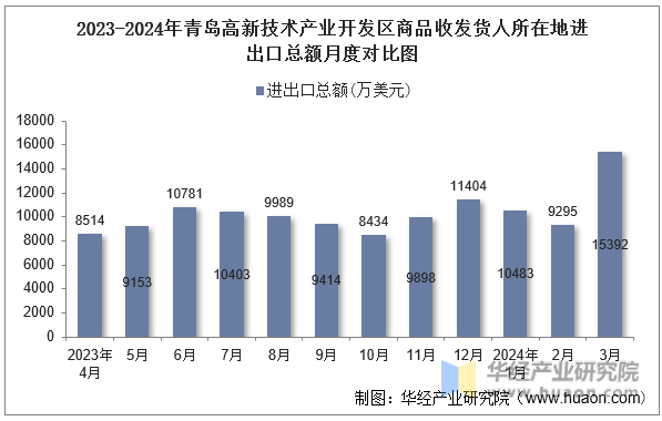 2023-2024年青岛高新技术产业开发区商品收发货人所在地进出口总额月度对比图