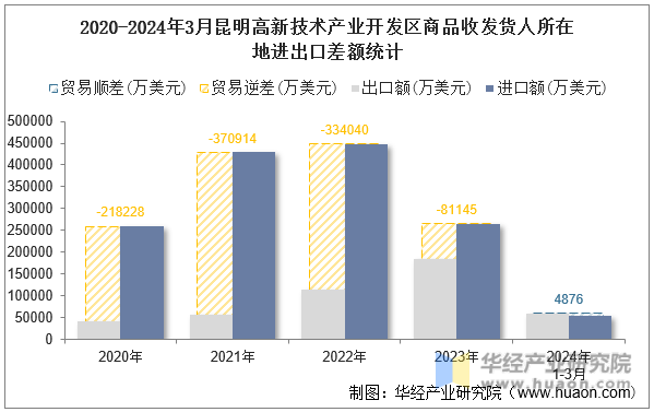 2020-2024年3月昆明高新技术产业开发区商品收发货人所在地进出口差额统计