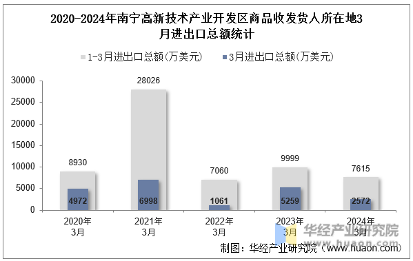 2020-2024年南宁高新技术产业开发区商品收发货人所在地3月进出口总额统计