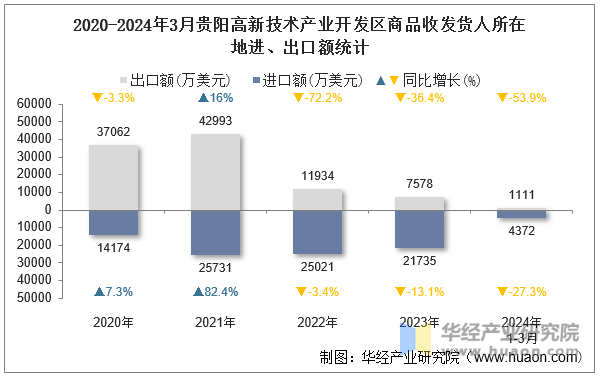 2020-2024年3月贵阳高新技术产业开发区商品收发货人所在地进、出口额统计