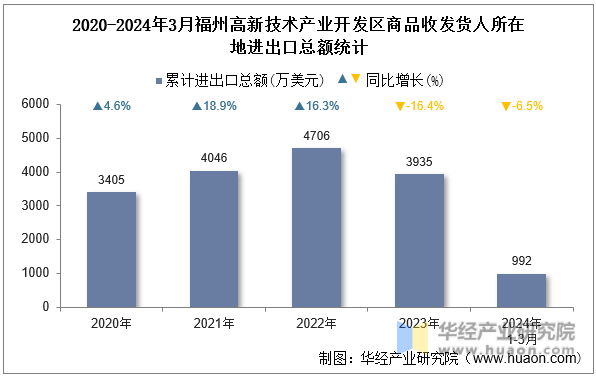 2020-2024年3月福州高新技术产业开发区商品收发货人所在地进出口总额统计