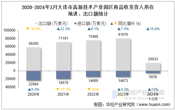 2020-2024年3月大连市高新技术产业园区商品收发货人所在地进、出口额统计