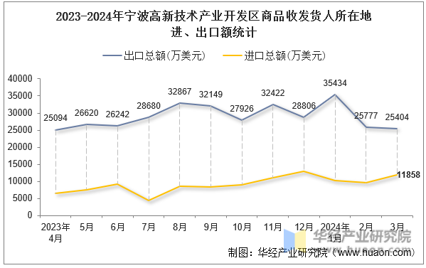 2023-2024年宁波高新技术产业开发区商品收发货人所在地进、出口额统计