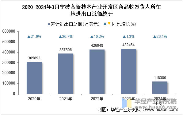 2020-2024年3月宁波高新技术产业开发区商品收发货人所在地进出口总额统计