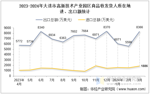 2023-2024年大连市高新技术产业园区商品收发货人所在地进、出口额统计