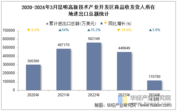 2020-2024年3月昆明高新技术产业开发区商品收发货人所在地进出口总额统计